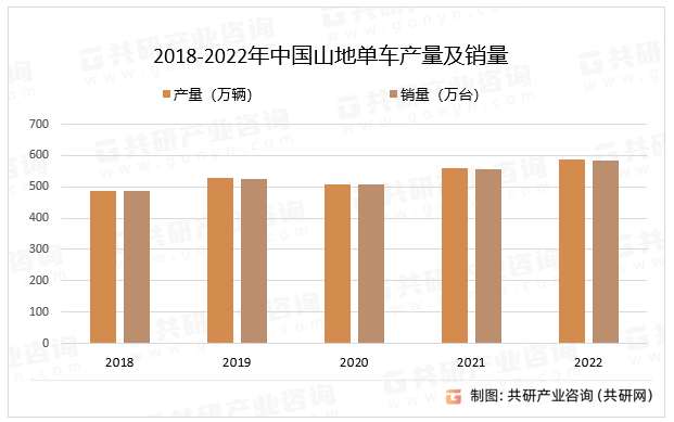 米乐·M6(China)官方网站2023年中国山地单车产量、销量及市场规模分析[(图2)