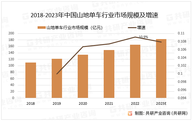 米乐·M6(China)官方网站2023年中国山地单车产量、销量及市场规模分析[(图3)